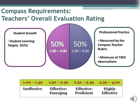 Ppt Compass Louisianas Educator Evaluation Model Powerpoint