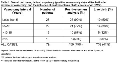 Impact Of Reversal Of Vasectomy In Sperm Function New Sex Pics