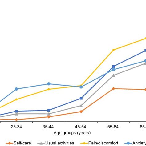 eq 5d 5l index and eq vas divided by 100 in the various age groups download scientific diagram