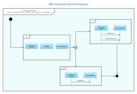 Interaction Overview Diagram Model Edrawmax Template