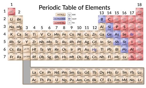 The Periodic Table Concept Chemistry Jove
