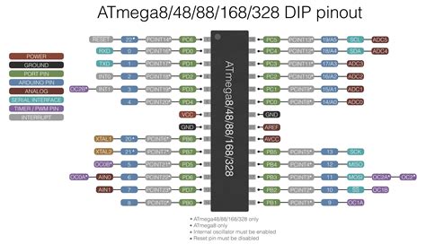 Atmega328p Microcontroller