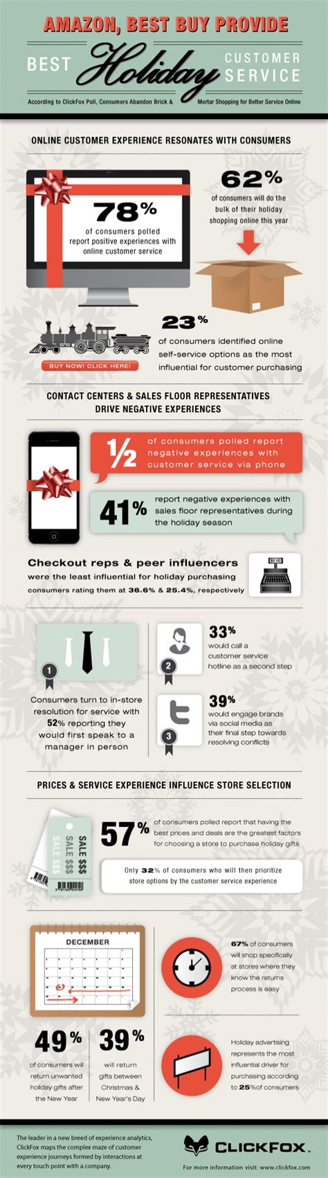 Holiday 2012 Customer Buying Patterns And Experiences Infographic Cx