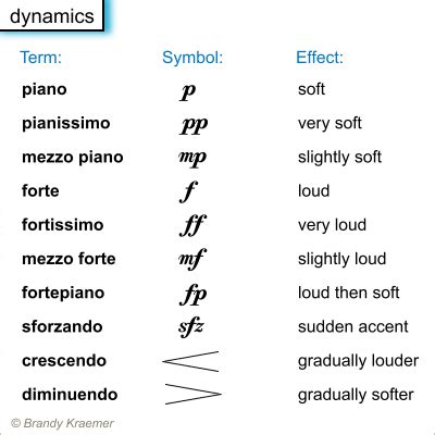 Educational chart designed by teachers: Musical Symbols of Piano Notation | Music terms, Piano music, Violin music