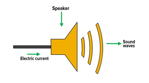 Name the energy transformation taking place in the following device: a