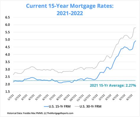 15 Year Mortgage Rates Chart Current And Past 15 Year Rates