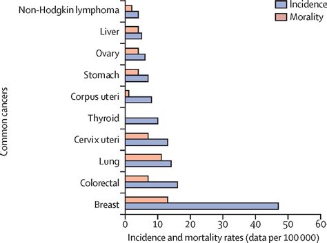 Management Of Menopause A View Towards Prevention The Lancet Diabetes Endocrinology