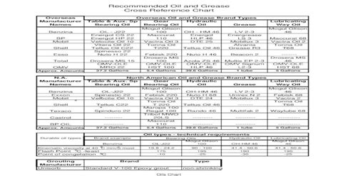 Recommended Oil And Grease Cross Reference Chart Pdf Document