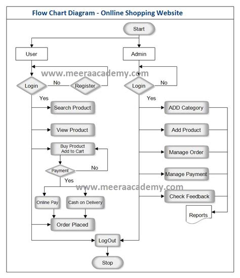 DIAGRAM Data Flow Diagram For Shopping Management System MYDIAGRAM ONLINE