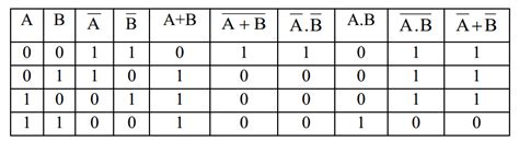 De Morgans Theorem And Truth Table From Boolean Expression Hsc