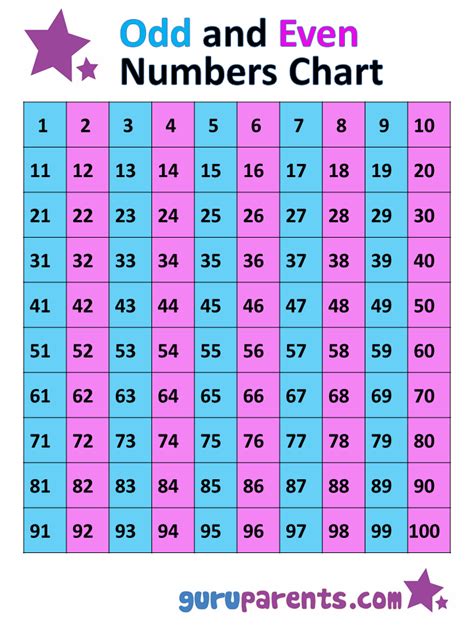 Odd And Even Numbers Chart 1 100 Math Charts Kids Math Worksheets