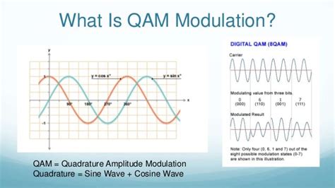What Is 16 Qam Modulation
