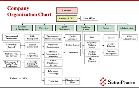 Organisation Charts Templates