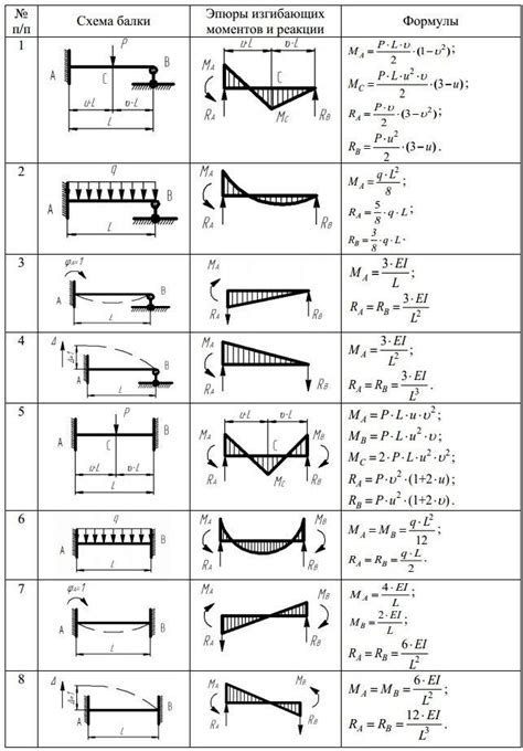 Learn How To Draw Shear Force And Bending Moment Diagrams Civil Engineering Design Civil