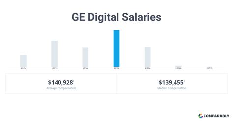Ge Digital Salaries Comparably