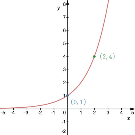 Exponential And Logarithmic Graphs Studywell