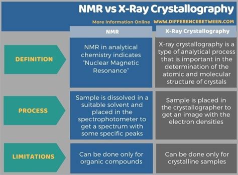 Difference Between Nmr And X Ray Crystallography Compare The Difference Between Similar Terms