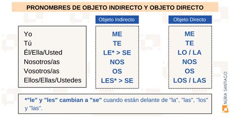 Los Pronombres de Objeto Directo y Objeto Indirecto en español Núria