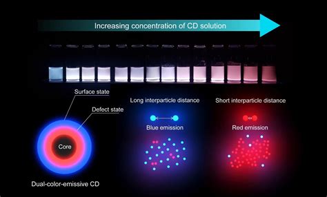 Multiple Wavelengths Of Light Emitted From A Single Source Using Carbon