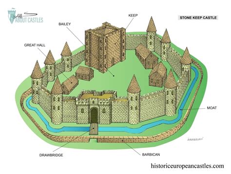Kid Friendly Graphic Design Of A Medieval Castle Hotham Digons