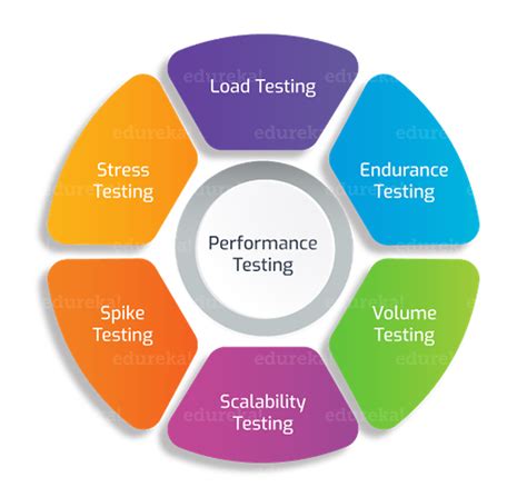 Performance Testing Tutorial Know What Is It And Its Types Edureka
