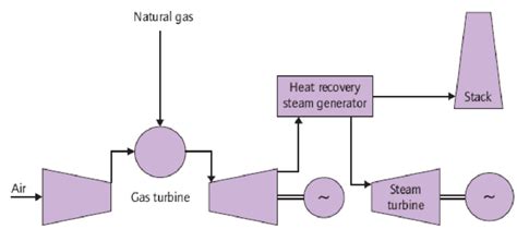 Possible Process Flow Diagram Of A Natural Gas Fired Combined Cycle