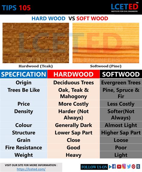 Know What Are The Types Of Plywood To Use It Properly Lceted Lceted