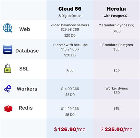 You can choose either windows server 2008 or. How to move from Heroku to Cloud 66