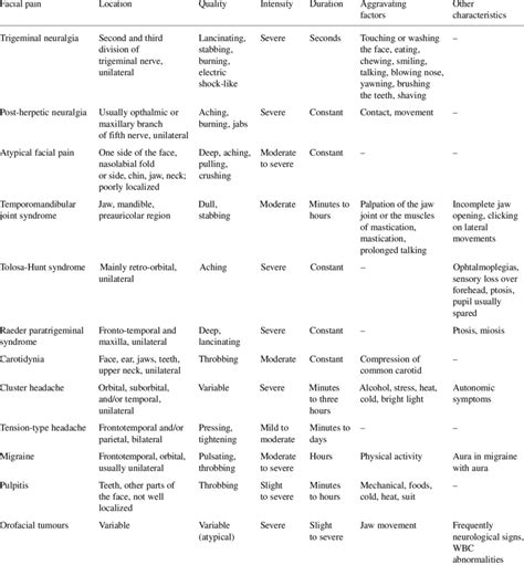 Differential Diagnosis Of Facial Pain Download Table