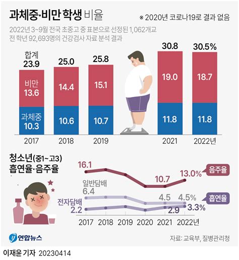 그래픽 과체중비만 학생 비율 연합뉴스