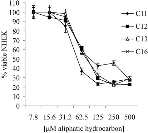 Toxicity Of Aliphatic Hydrocarbons Hydrocarbons Were Complexed With