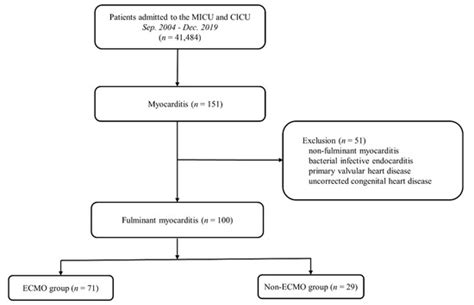 jcm free full text extracorporeal membrane oxygenation for fulminant myocarditis increase