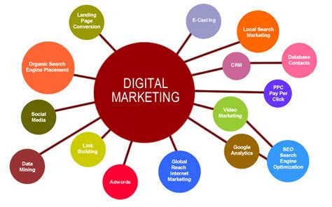 Learn Digital Marketing An Ultimate Guide To Become Digital Marketer