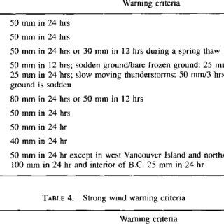 This means the occurrence of torrential rains. Heavy rainfall warning criteria | Download Table