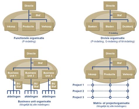 Organisatiestructuur Organisatie Structuur F M P G Indeling Matrix