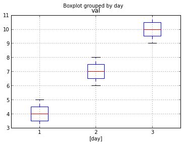Python Issue With Pandas Boxplot Within A Subplot Share Best Tech