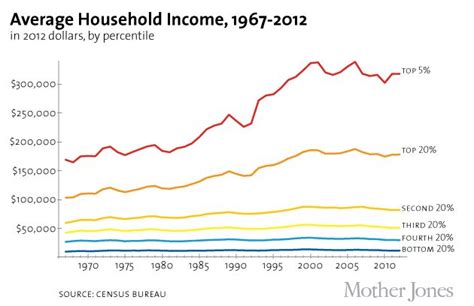 By The Numbers The Incredibly Shrinking American Middle Class Charts