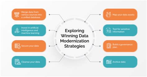 Know How To Design A Data Modernization Strategy Techeela