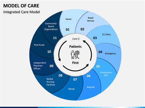 Model Of Care PowerPoint Template