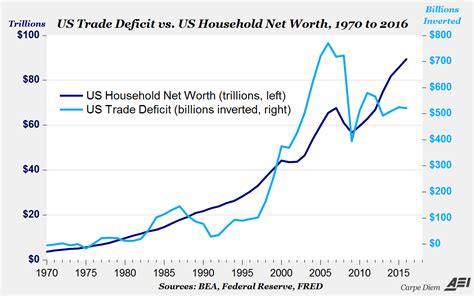 Chart Us Trade Deficit Vs Us Household Net Worth Economic