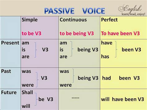 Pengertian Rumus Dan Contoh Kalimat Passive Voice English Online