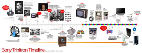Historical Timeline Charts Related To Computerelectronics Techjini