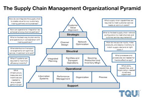 Supply Chain Management Definiton Prozess Scm übersichtlich