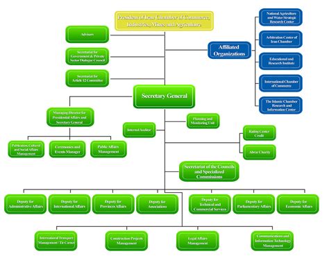 Organizational Chart Organizational Structure Business Plan Png