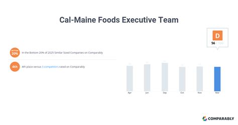 Cal Maine Foods Executive Team Comparably