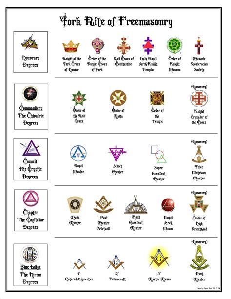 York Rite Masonry Freemasonry Freemason Masonic