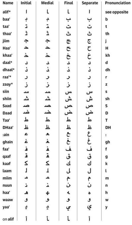 I've got no idea why. Arabic alphabet table | | The Guardian