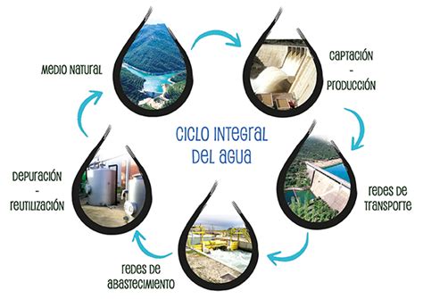 Ciclo Integral Del Agua Seys Medioambiente