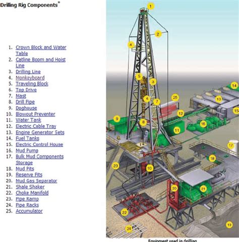 Rotary Drilling Rig Diagram