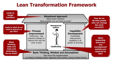 Lean Transformation Framework In Vuca World Learn Transformation